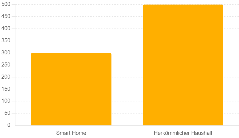 Diagramm zeigt den Energieverbrauch von Smart Homes im Vergleich zu herkömmlichen Haushalten, mit Photovoltaik Mannheim als Beispiel für nachhaltige Energienutzung.