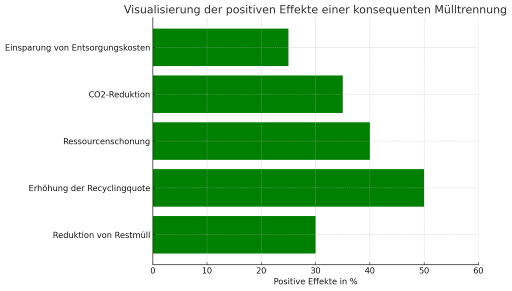 Balkendiagramm, das die positiven Effekte eines konsequenten Mülltrennsystems darstellt. Es zeigt die prozentuale Reduktion von Restmüll, Erhöhung der Recyclingquote, Ressourcenschonung, CO2-Reduktion und Einsparung von Entsorgungskosten.